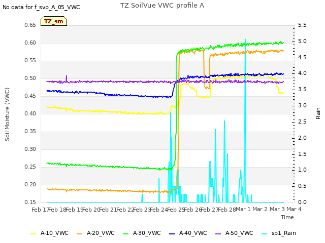 plot of TZ SoilVue VWC profile A