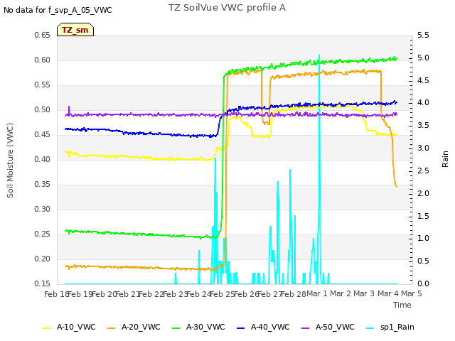 plot of TZ SoilVue VWC profile A