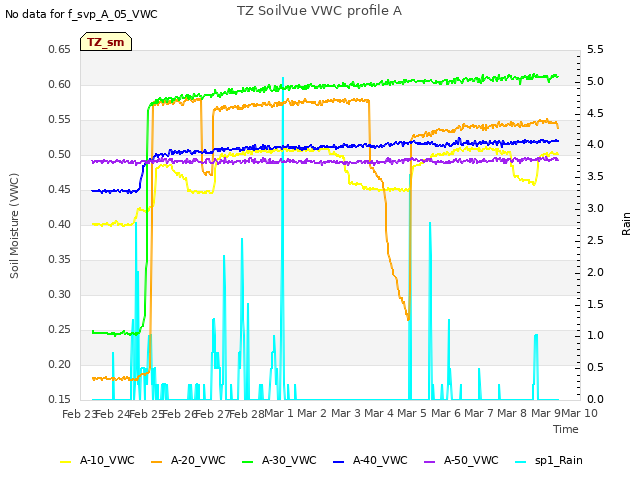 plot of TZ SoilVue VWC profile A