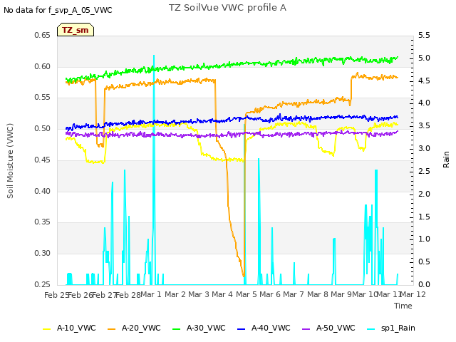 plot of TZ SoilVue VWC profile A