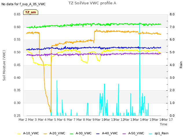 plot of TZ SoilVue VWC profile A