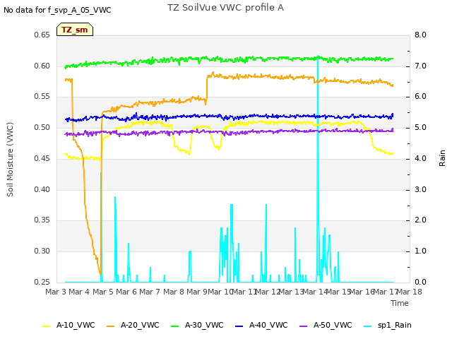 plot of TZ SoilVue VWC profile A