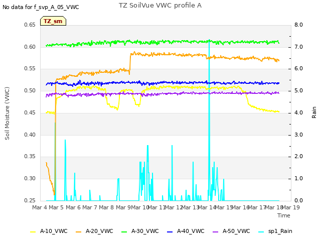 plot of TZ SoilVue VWC profile A