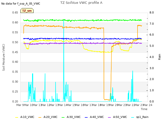 plot of TZ SoilVue VWC profile A