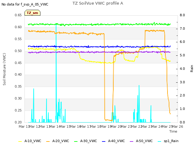 plot of TZ SoilVue VWC profile A