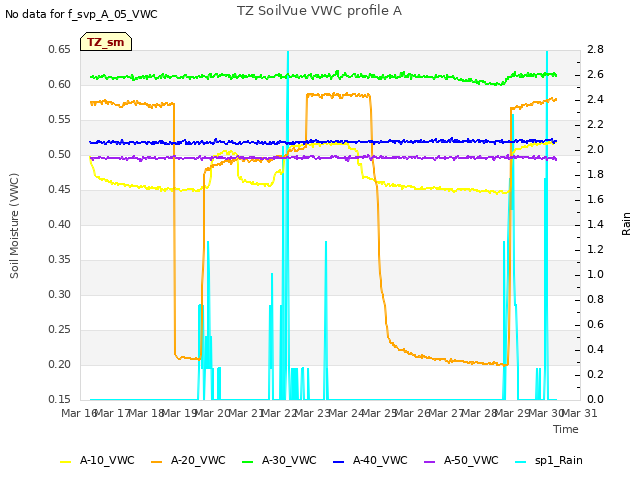 plot of TZ SoilVue VWC profile A