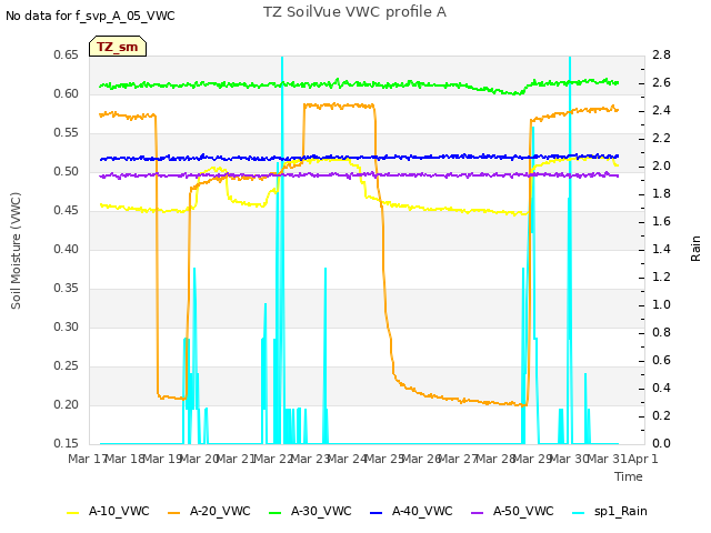 plot of TZ SoilVue VWC profile A