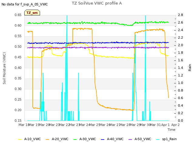 plot of TZ SoilVue VWC profile A