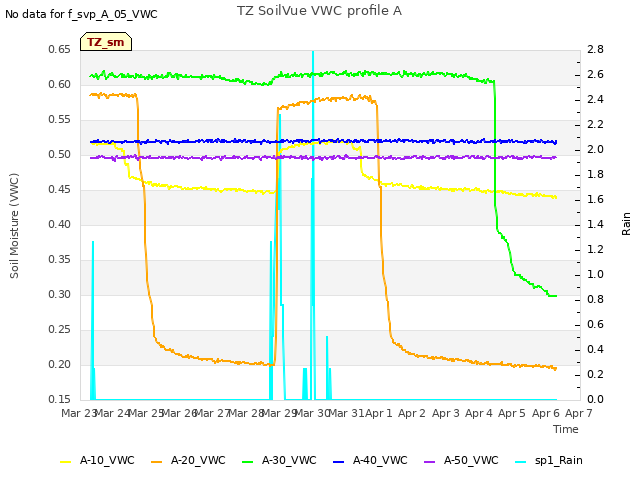 plot of TZ SoilVue VWC profile A