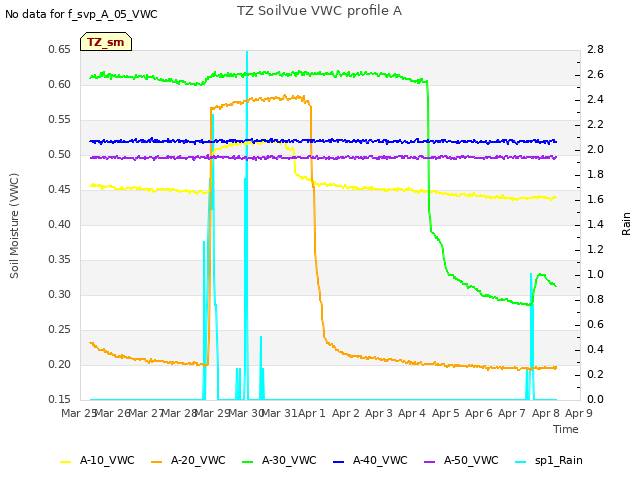 plot of TZ SoilVue VWC profile A