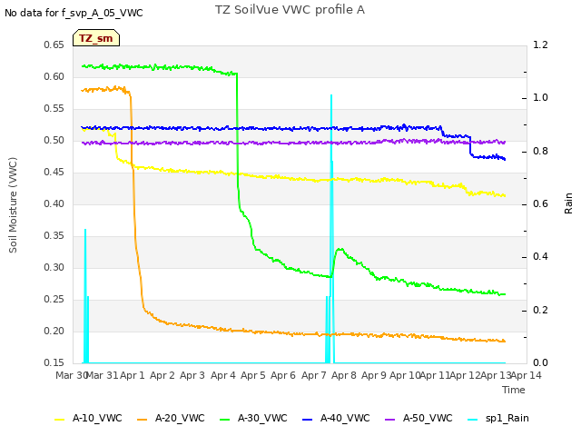 plot of TZ SoilVue VWC profile A