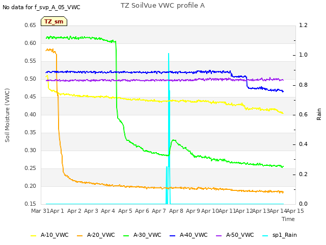 plot of TZ SoilVue VWC profile A