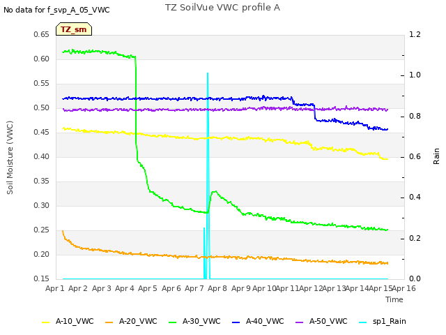 plot of TZ SoilVue VWC profile A