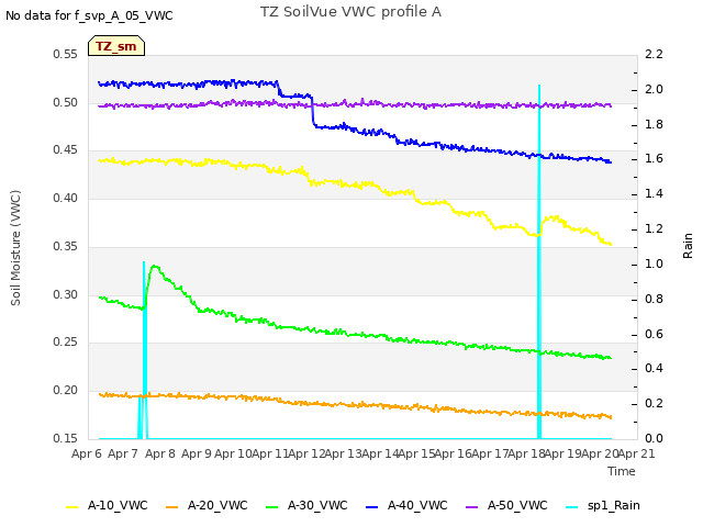 plot of TZ SoilVue VWC profile A