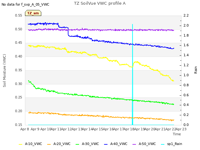 plot of TZ SoilVue VWC profile A