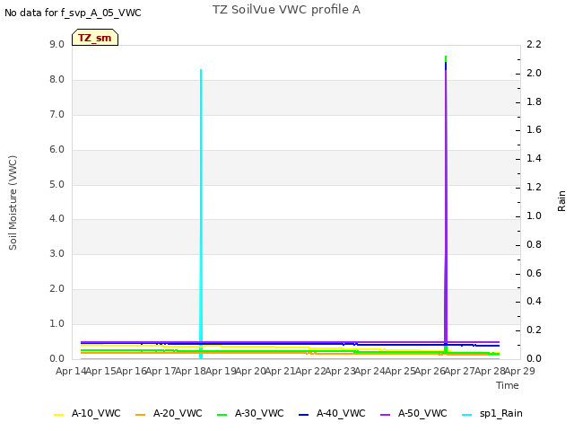 plot of TZ SoilVue VWC profile A