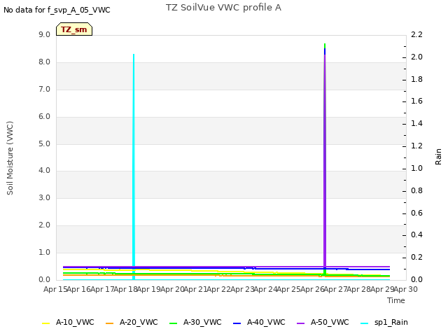 plot of TZ SoilVue VWC profile A