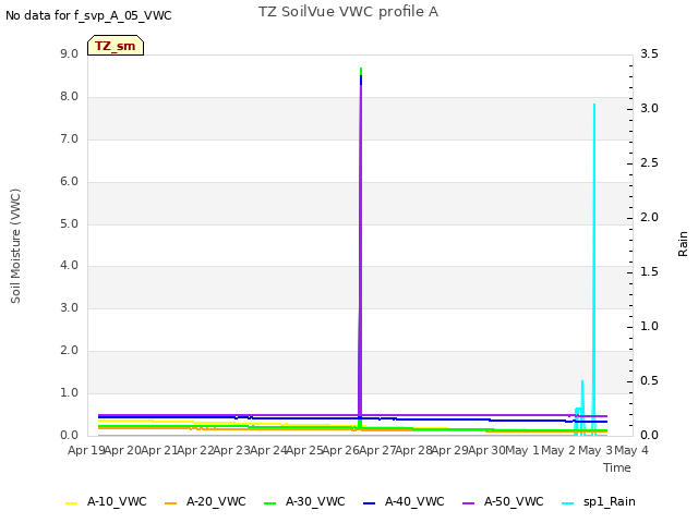 plot of TZ SoilVue VWC profile A