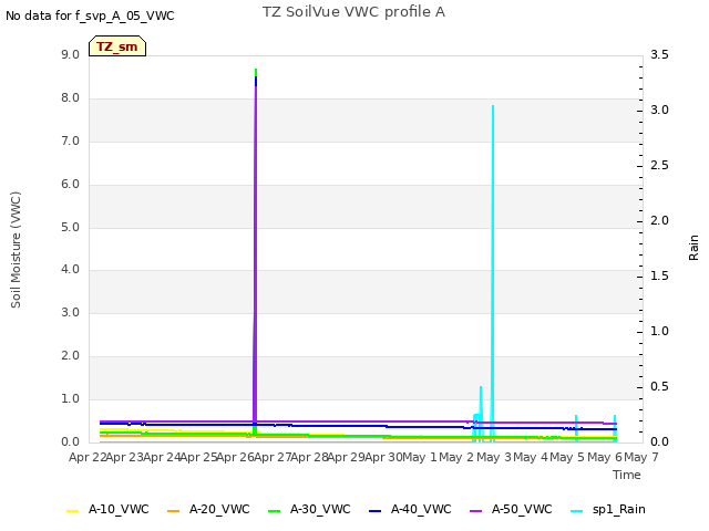 plot of TZ SoilVue VWC profile A