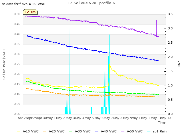 plot of TZ SoilVue VWC profile A