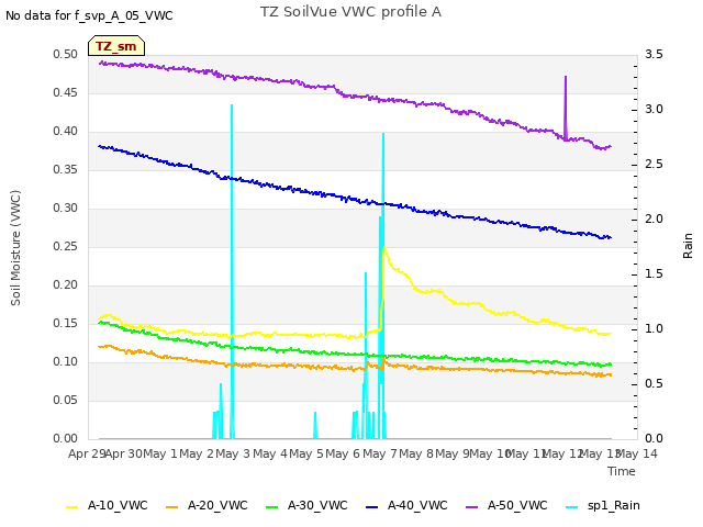 plot of TZ SoilVue VWC profile A