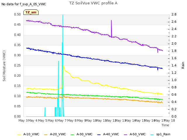 plot of TZ SoilVue VWC profile A