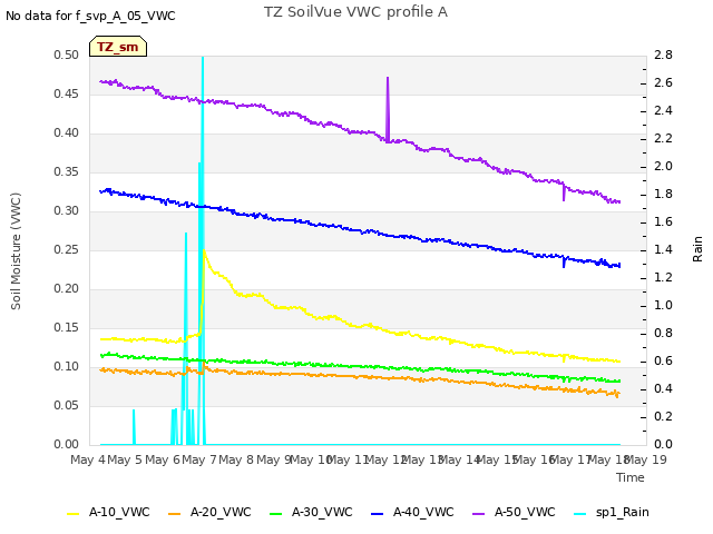 plot of TZ SoilVue VWC profile A