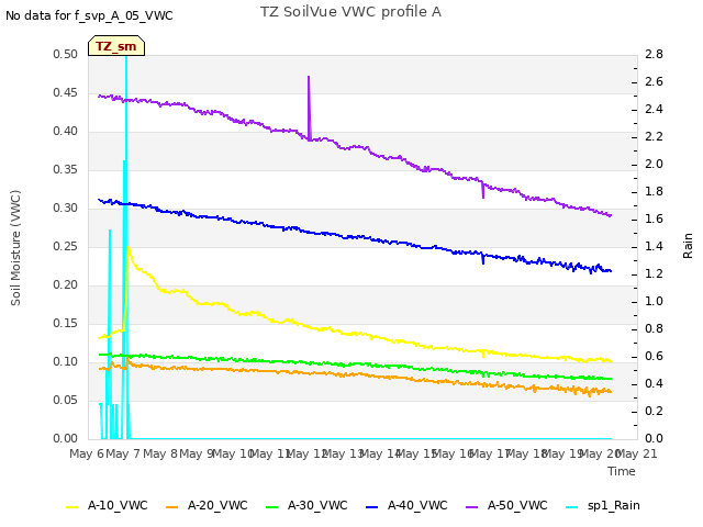 plot of TZ SoilVue VWC profile A