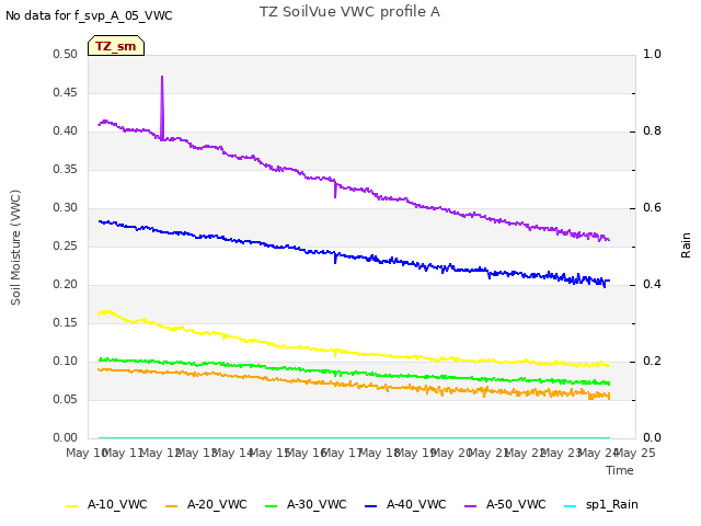 plot of TZ SoilVue VWC profile A