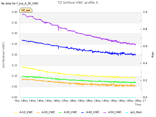 plot of TZ SoilVue VWC profile A