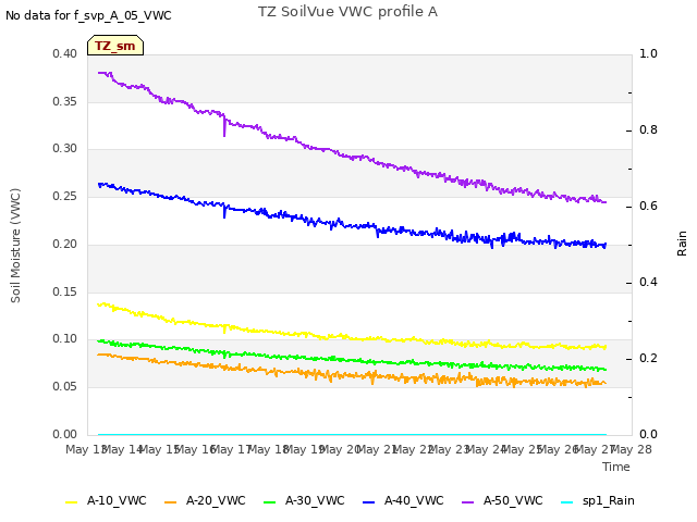 plot of TZ SoilVue VWC profile A