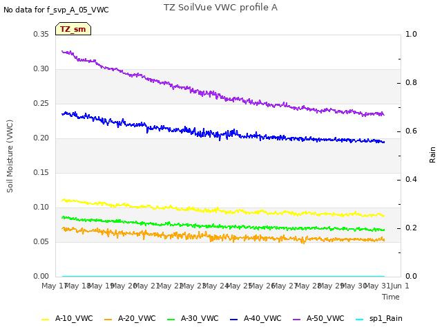 plot of TZ SoilVue VWC profile A