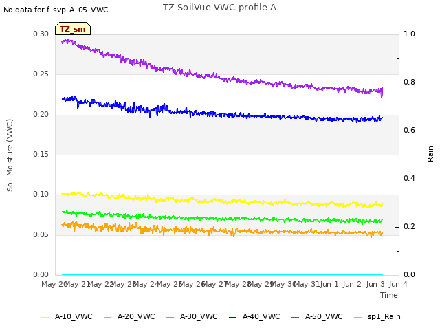 plot of TZ SoilVue VWC profile A