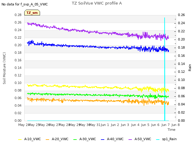 plot of TZ SoilVue VWC profile A