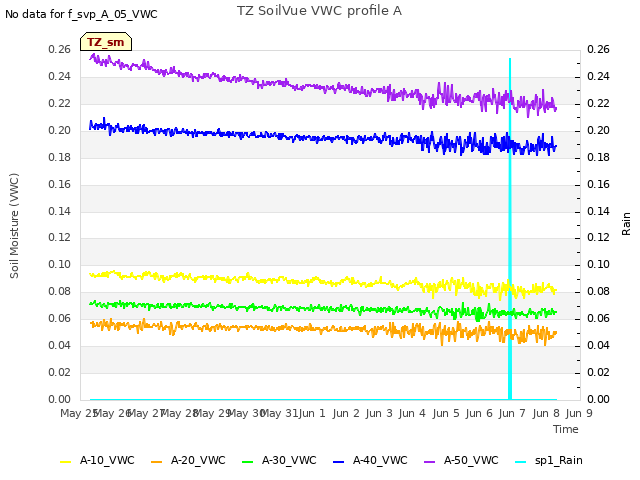 plot of TZ SoilVue VWC profile A