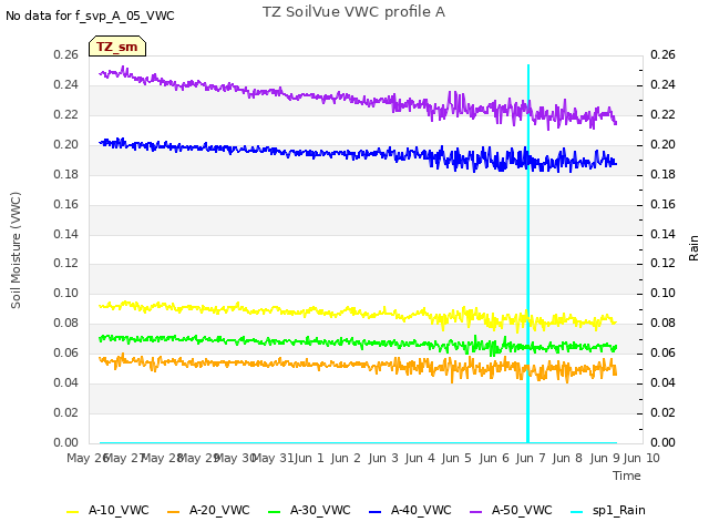 plot of TZ SoilVue VWC profile A