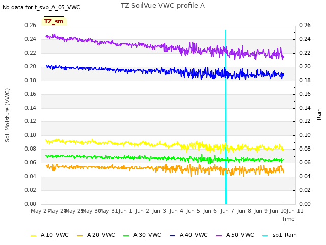 plot of TZ SoilVue VWC profile A