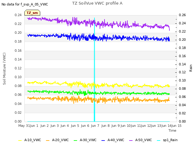 plot of TZ SoilVue VWC profile A