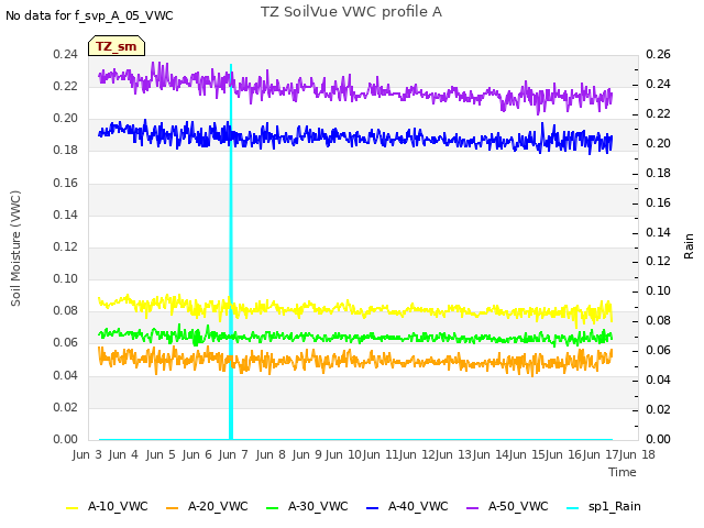 plot of TZ SoilVue VWC profile A