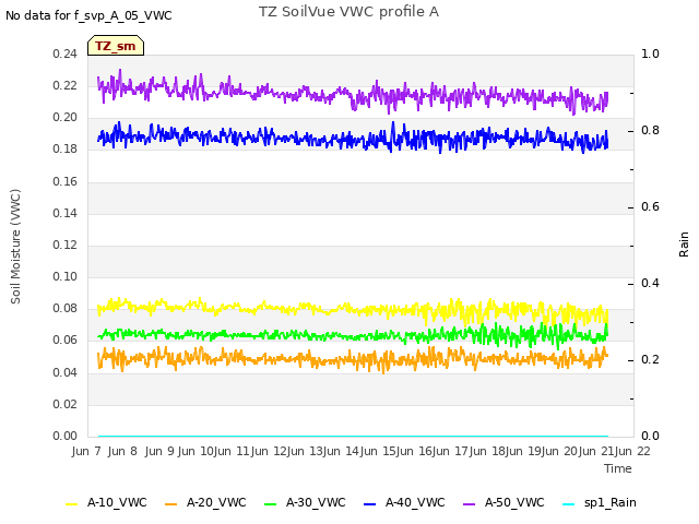 plot of TZ SoilVue VWC profile A