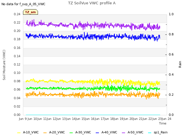 plot of TZ SoilVue VWC profile A