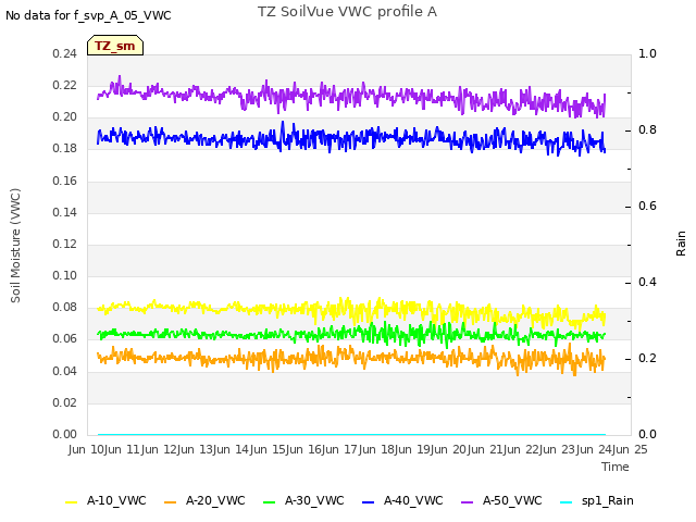 plot of TZ SoilVue VWC profile A