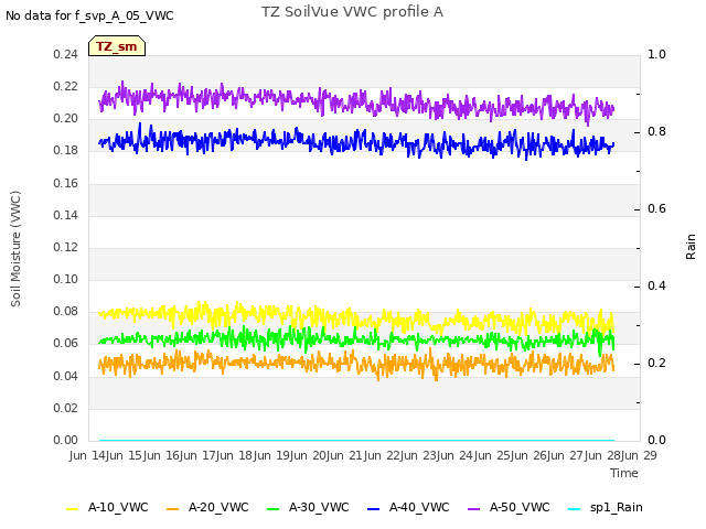 plot of TZ SoilVue VWC profile A