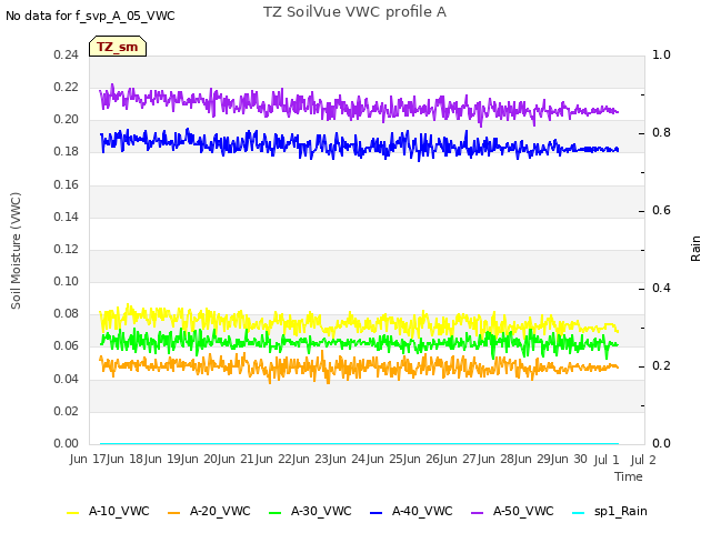 plot of TZ SoilVue VWC profile A