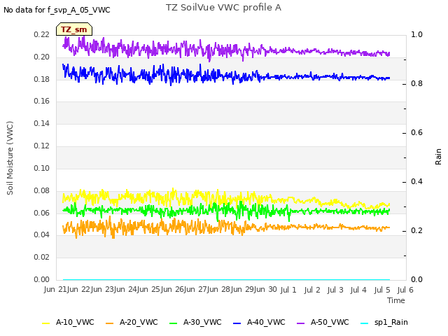 plot of TZ SoilVue VWC profile A