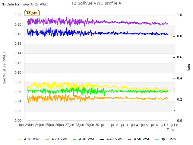 plot of TZ SoilVue VWC profile A