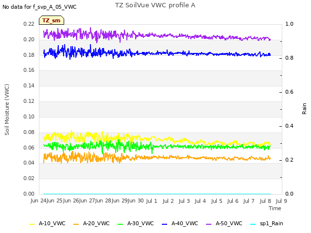 plot of TZ SoilVue VWC profile A