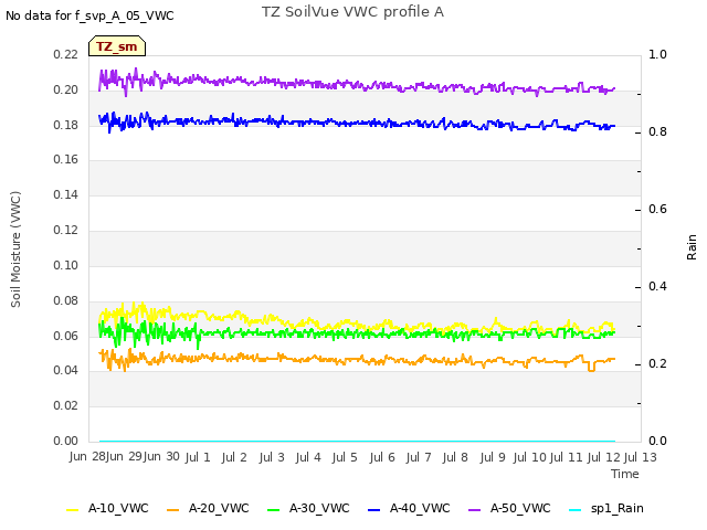 plot of TZ SoilVue VWC profile A