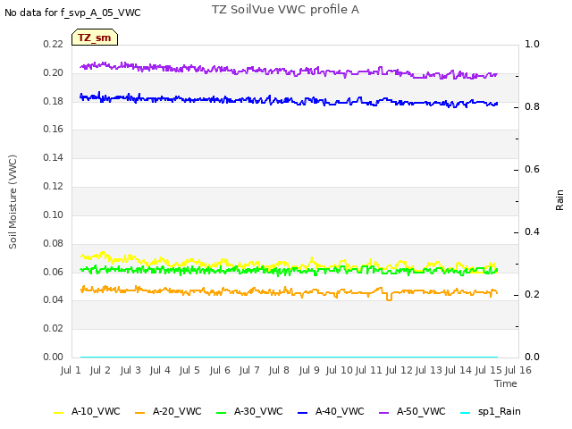 plot of TZ SoilVue VWC profile A