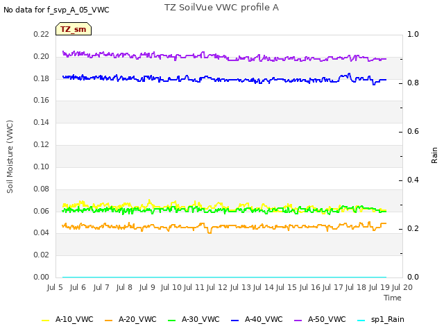 plot of TZ SoilVue VWC profile A